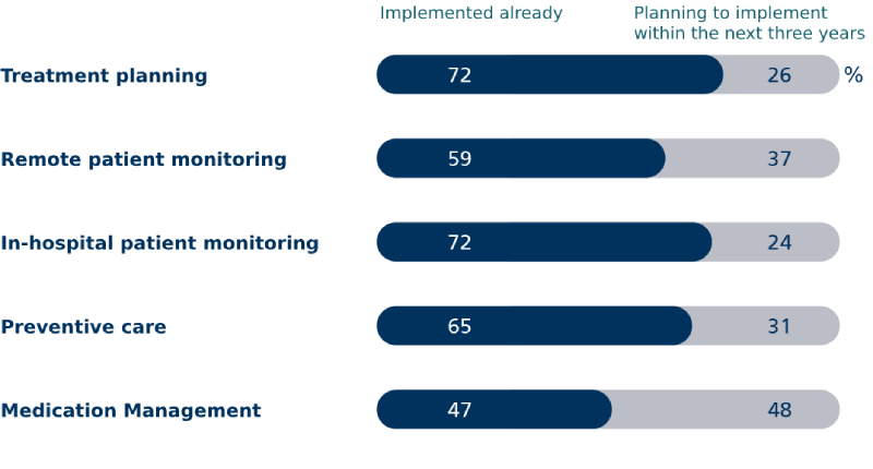 Leaders turn to automation