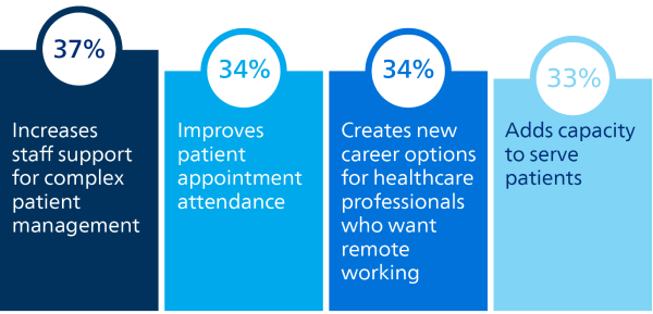 Virtual Care and automation graph