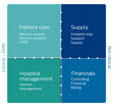 Support across the hospital