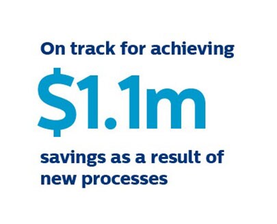 1.1 million dollar savings as a result of new processes