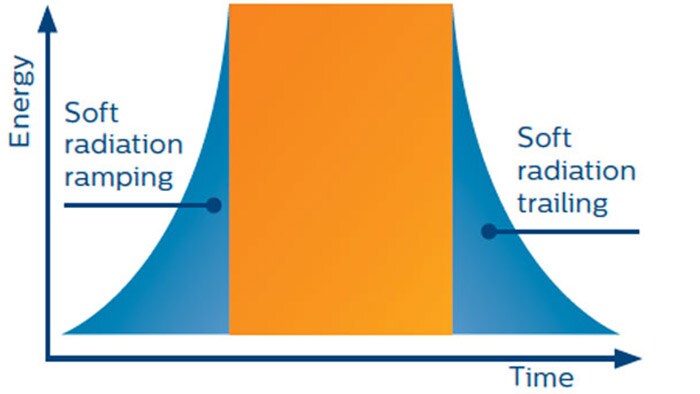 PCF Chart