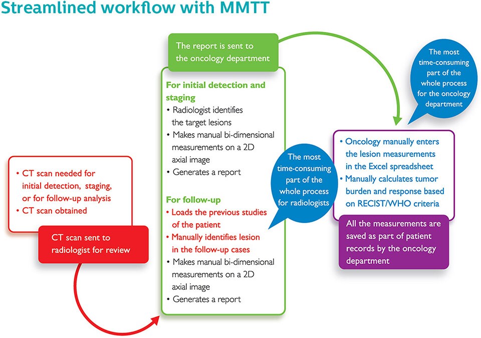 streamlined workflow with mmtt LM