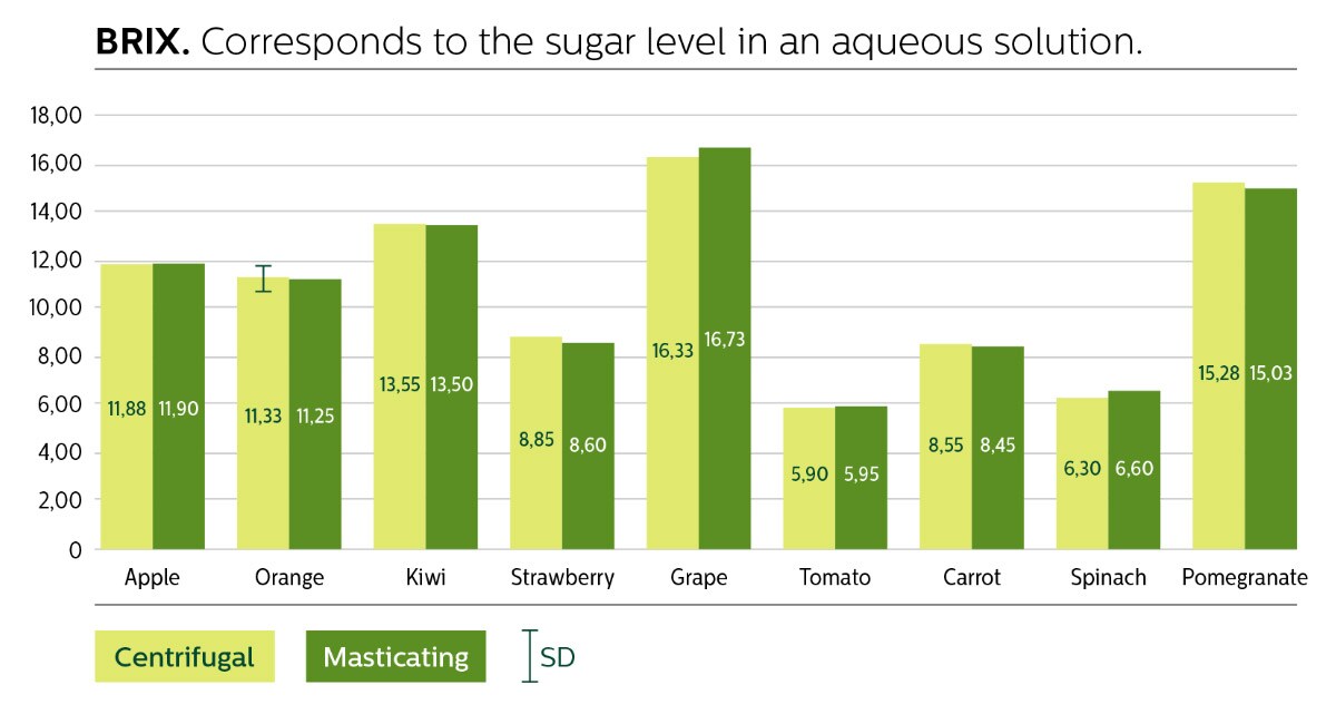 Sugars