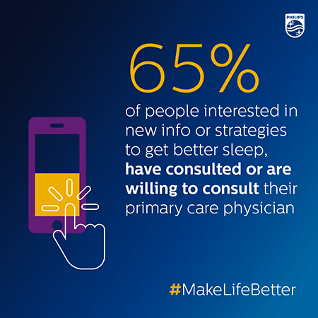 رسم بياني حول نتائج استطلاع الرأي في اليوم العالمي للنوم 65 بالمئة