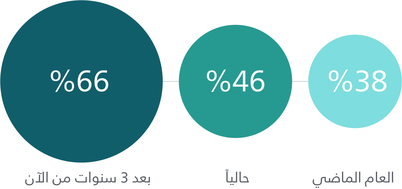 تحديد أولويات الاستثمار في الذكاء الاصطناعي​