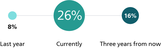 Strong momentum in innovation​ graph