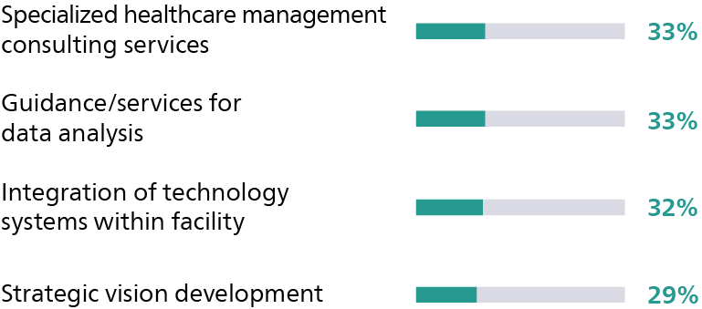 Partnering for success​ graph