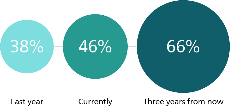 Prioritizing AI investments graph