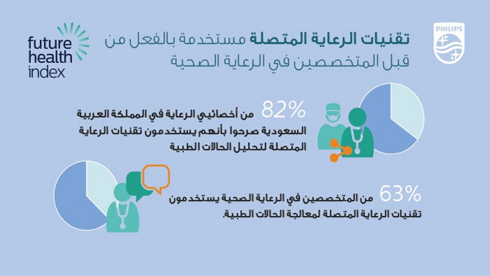 تقارير مؤشر الصحة المستقبلية يتناول أهمية الذكاء الاصطناعي